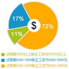 萬通學(xué)子就業(yè)薪資比例分布圖