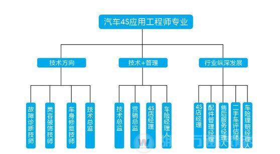 湖南萬通汽車學校汽車4S應用工程師職業(yè)發(fā)展規(guī)劃