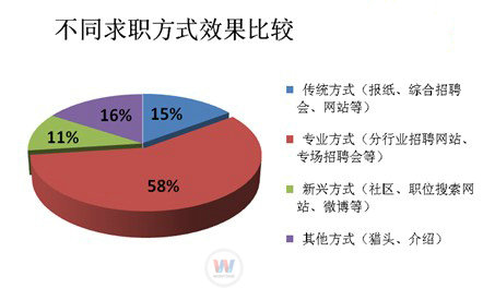 調查顯示：42%人認為行業(yè)招聘效果最好
