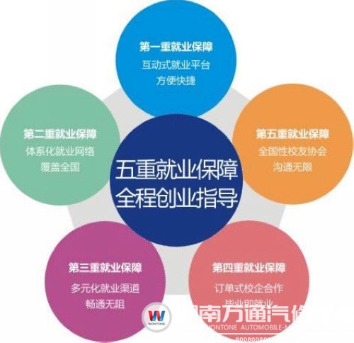 萬通五重就業(yè)保障讓更多學(xué)子邁向事業(yè)成功路