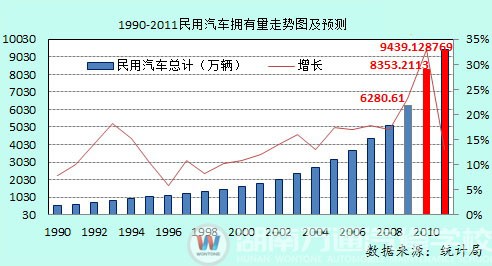 湖南萬通-汽車行業(yè)發(fā)展迅速