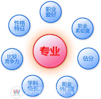 湖南萬(wàn)通提示高考生如何選擇好專業(yè)