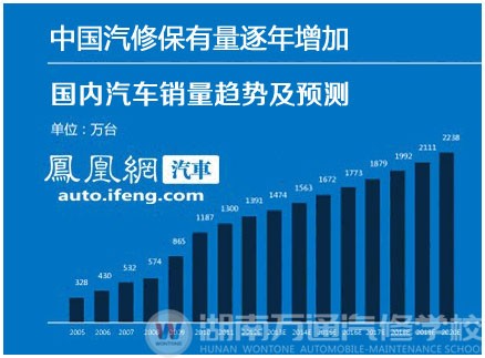 汽修市場近在咫尺的財富