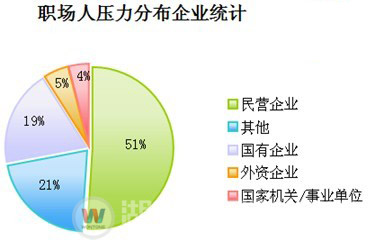 職場壓力分布
