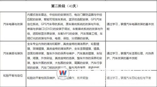 湖南萬通汽車美容裝潢專業(yè)課程設置（第二階段）