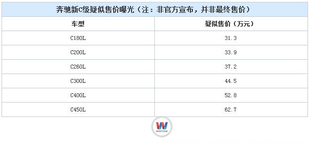 奔馳新C級(jí)疑似售價(jià)曝光（注：非官方宣布，并非最終售價(jià)）