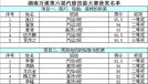 湖南萬通第六屆技能大賽獲獎名單公布