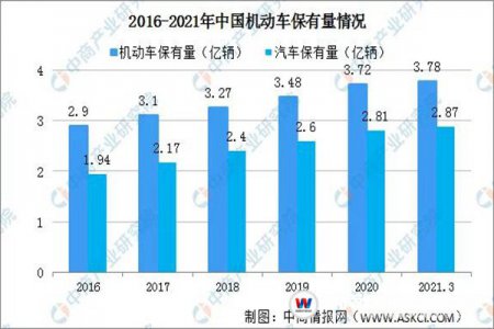 學(xué)汽車技術(shù)到底好不好？6組數(shù)據(jù)告訴你答案！