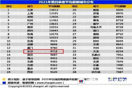 長沙平均薪酬9K+，你拖后腿了嗎？
